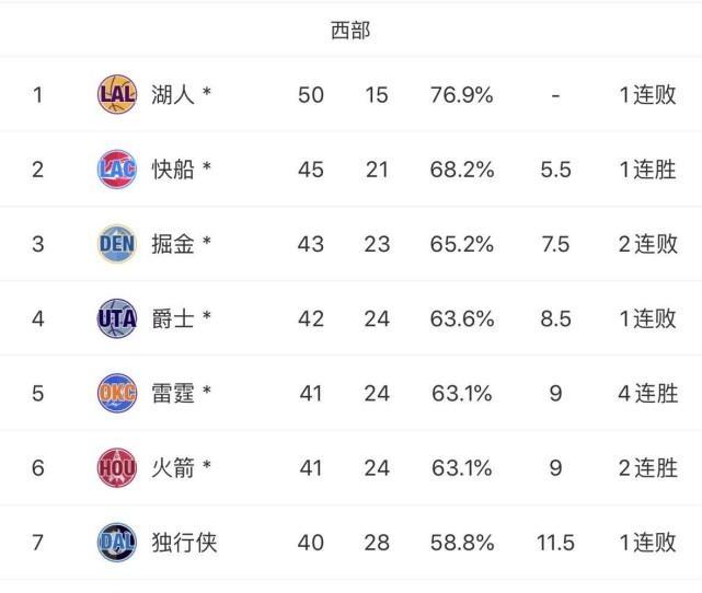  詹姆斯绝杀助湖人险胜雷霆  